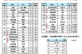 「住みたい街（駅）ランキング２０２６」（近畿圏総合）