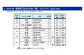 現在人気の「住みたい街」のほか、再開発を背景に「次に選ばれる街」にも注目が集まる～長谷工アーベスト ２０２６年 福岡県「住みたい街（駅）・今後、注目の街（駅）」ランキング結果発表～