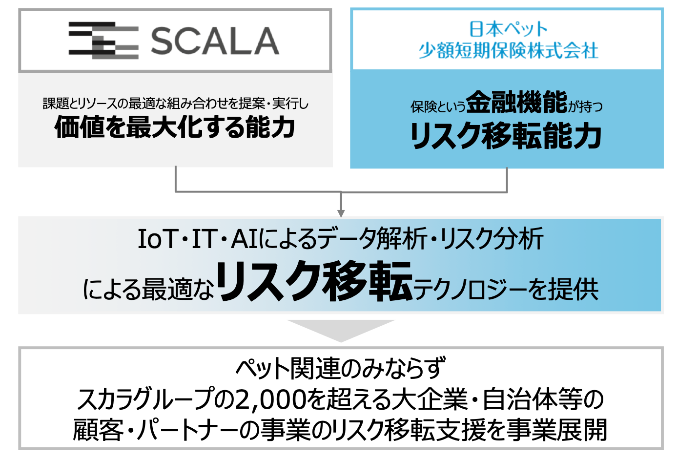 日本ペット少額短期保険株式会社の株式の取得（子会社化