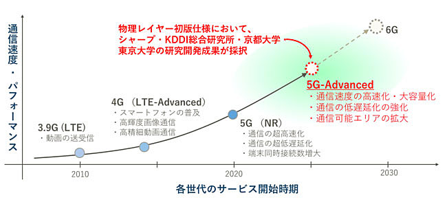 移動通信規格全体における本研究成果の位置付け 移動通信規格全体における本研究成果の位置付け