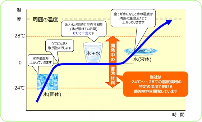 「氷(固体)から水(液体)への状態変化のしくみ」と「当社が開発中の蓄冷材料」について