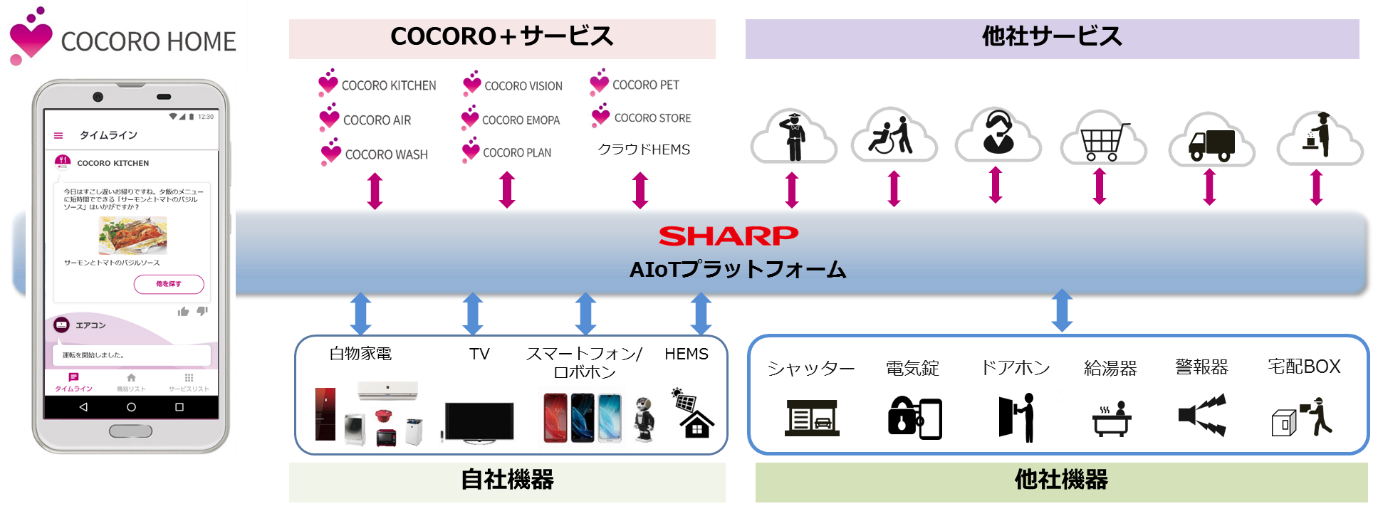 新スマートホームサービス Cocoro Home を開始 シャープのプレスリリース