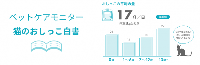 猫のおしっこの回数や量は ペットケアモニター 猫のおしっこ白書 を公開 シャープのプレスリリース