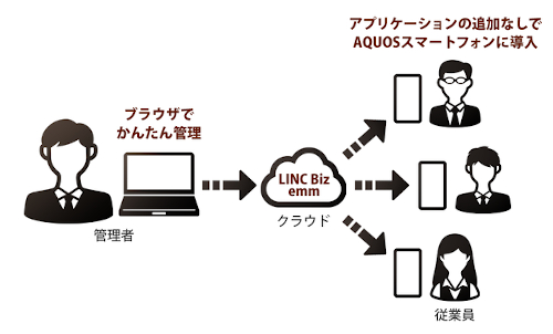 『LINC Biz emm』サービスイメージ