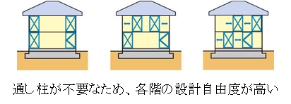 通し柱が不要なため、各階の設計自由度が高い