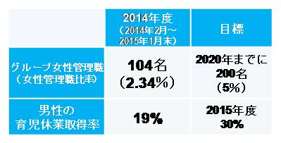 2014年度実績と目標