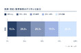 【建設業バックオフィスDX実態調査・第一弾】見積・契約・請求DX、企業規模で大きな差｜36.0%が「取引先・現場ごとの運用」を障壁に