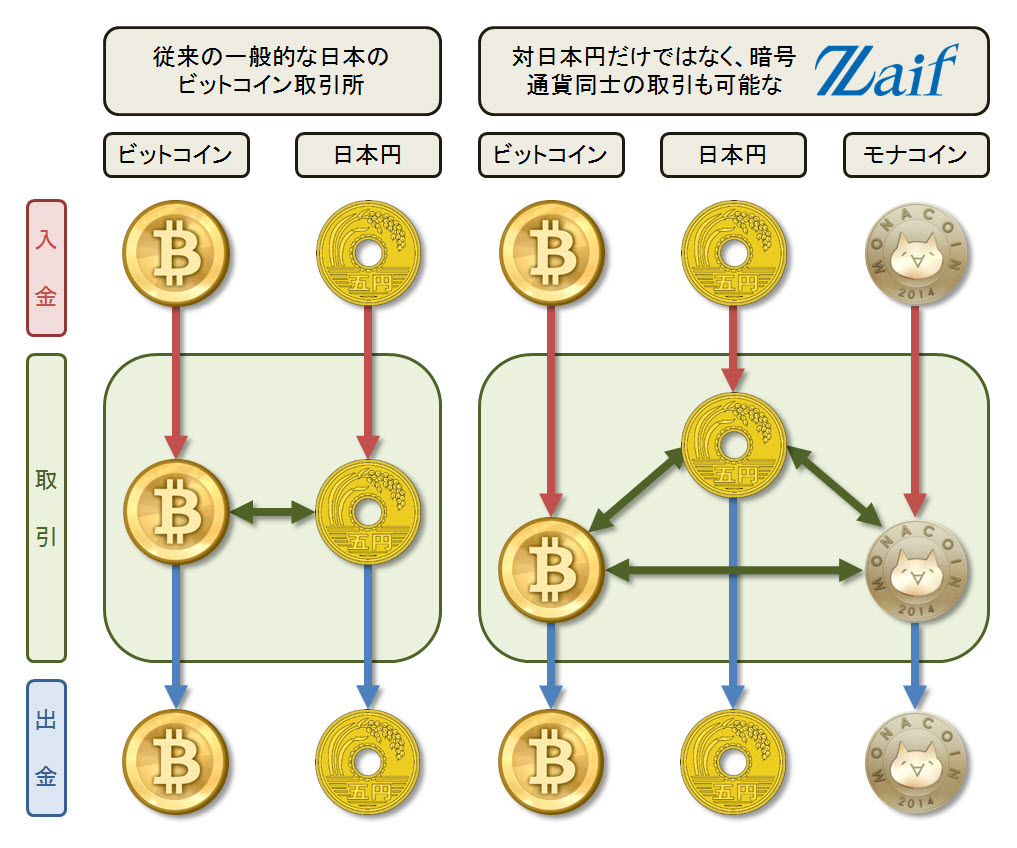 ビットコイン取引所 Zaif Exchange が日本国内で初めて暗号通貨同士の直接取引サービスを正式に導入 テックビューロ株式会社のプレスリリース