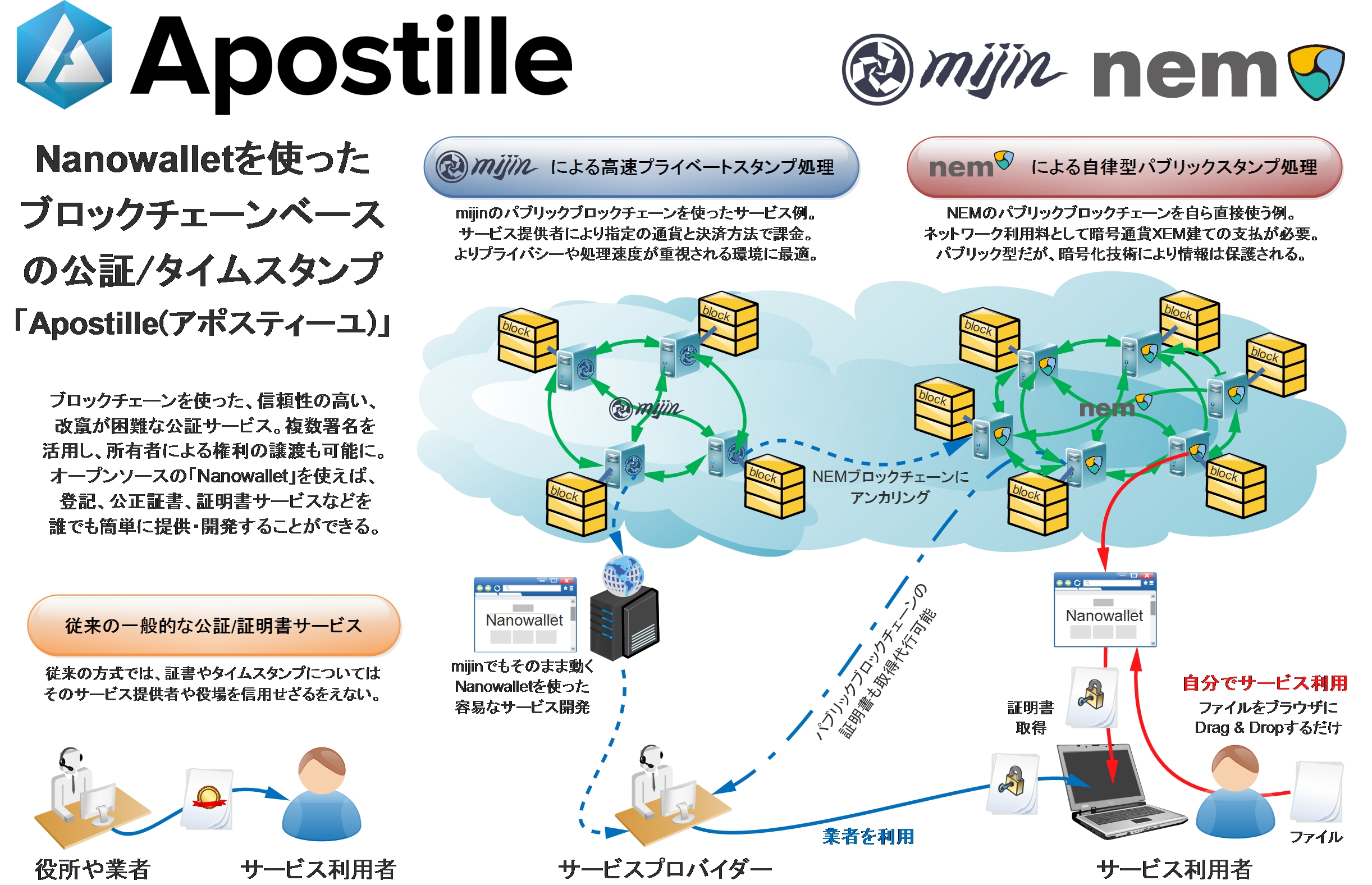 テックビューロとnemが 所有権が移転可能な世界初のブロックチェーン証明書発行ツール アポスティーユ を無償公開 テックビューロ株式会社のプレスリリース