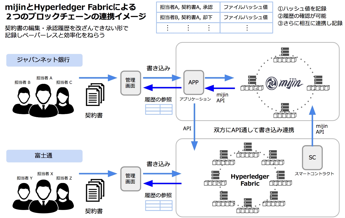 世界初 Mijinとhyperledger Fabricを連携 ジャパンネット銀行 とテックビューロが 契約書締結過程でのブロックチェーン適用を検証開始 テックビューロ株式会社のプレスリリース