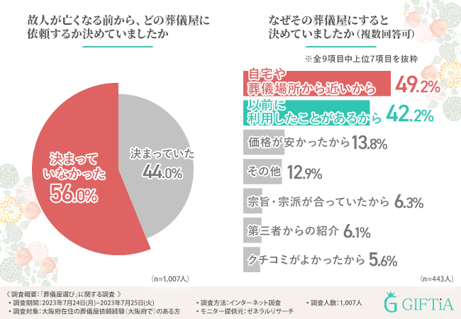 葬儀屋選びに関する調査】7割以上が依頼する葬儀屋は決めておきたいと