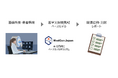 ニヒンメディア株式会社の提供する医学文献検索AIアシスタント「MedGen Japan」のベースモデル、順天堂大学健康データサイエンス学部山本憲教授と共同で、画像診断における関連症例の発見に応用
