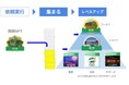上下水道インフラの維持管理にWeb3(DAO)を取り入れるプロジェクト