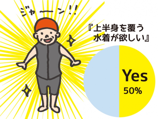 実は男性も女性用水着を着たかった 水着姿になりたくない理由 第一位は お腹を見せたくないから 34 9 フットマーク株式会社のプレスリリース