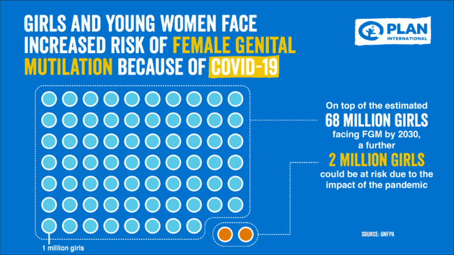 新型コロナウイルス感染症の影響で、さらに200万人の女の子たちがFGMの施術を受ける可能性がある