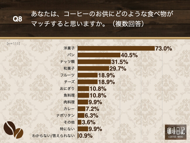 Q8.あなたは、コーヒーのお供にどのような食べ物がマッチすると思いますか。（複数回答）