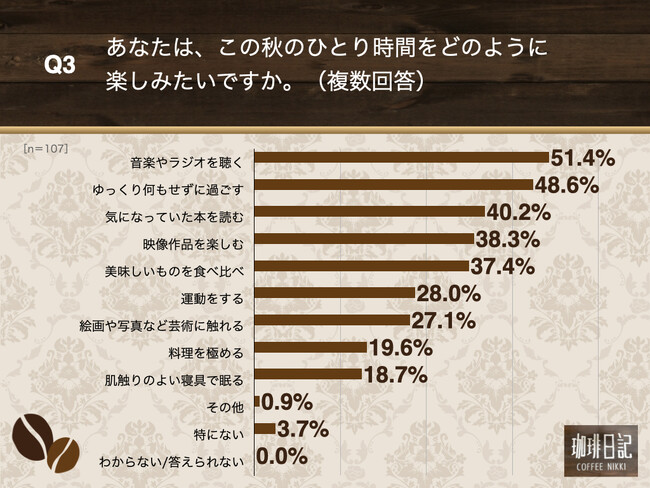 Q3.あなたは、この秋のひとり時間をどのように楽しみたいですか。（複数回答）