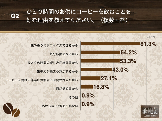 Q2.ひとり時間のお供にコーヒーを飲むことを好む理由を教えてください。（複数回答）