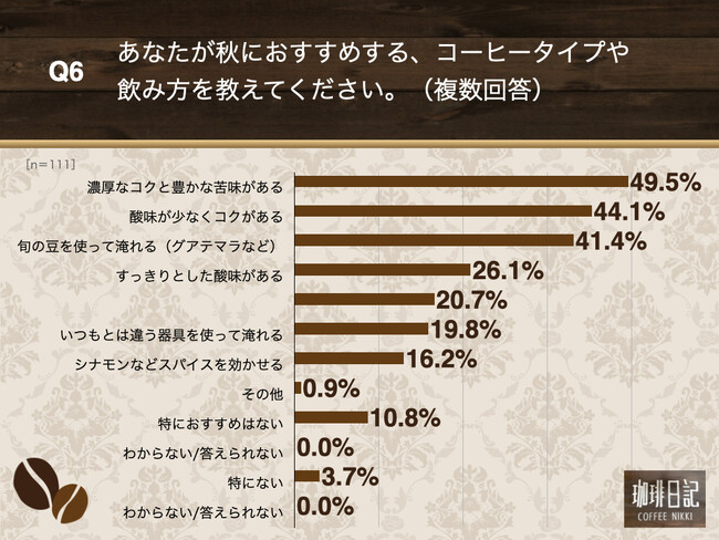 Q6.あなたが秋におすすめする、コーヒータイプや飲み方を教えてください。（複数回答）