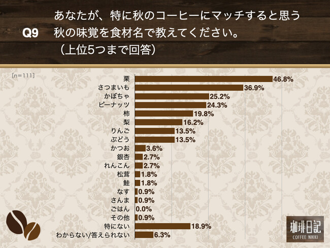 Q9.あなたが、特に秋のコーヒーにマッチすると思う秋の味覚を食材名で教えてください。（上位5つまで）