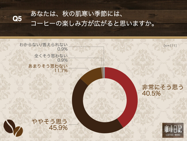 Q5.あなたは、秋の肌寒い季節には、コーヒーの楽しみ方が広がると思いますか。