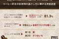 【コーヒー好きはおひとり様上手?】この秋のひとり時間の楽しみ方、第1位「音楽やラジオを聴く」、第2位「ゆっくり過ごす」 「コーヒーと合う秋の味覚」もランキングでご紹介!