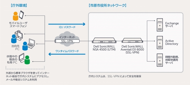 市原市のVPNアクセスイメージ図