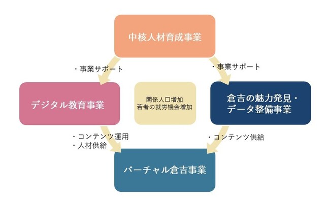 シナジー効果を狙い鳥取県倉吉市で実施する４事業