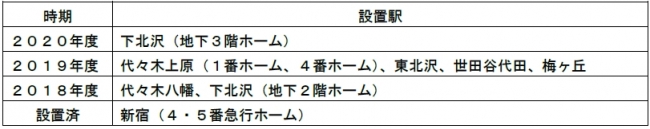 既に公表している設置予定駅