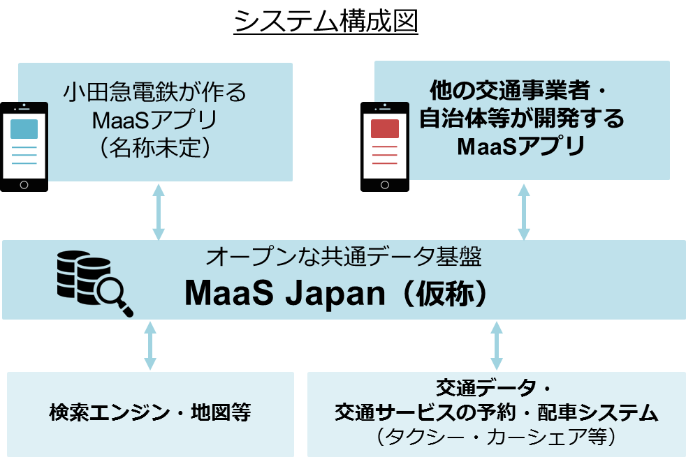 オープンな共通データ基盤 ｍａａｓ ｊａｐａｎ 仮称 の開発について 小田急電鉄株式会社のプレスリリース