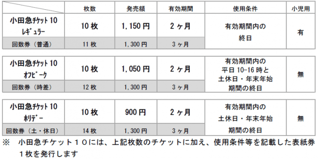 回数乗車券に代わる 新たな企画回数券が誕生 小田急チケット１０ ３種を２０２０年４月１日 水 から発売します 小田急電鉄株式会社のプレスリリース