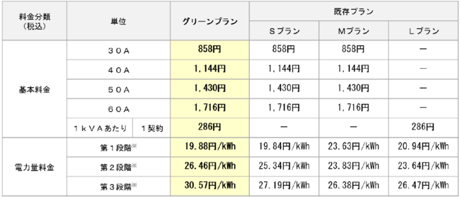 小田急でんきグリーンプラン料金表