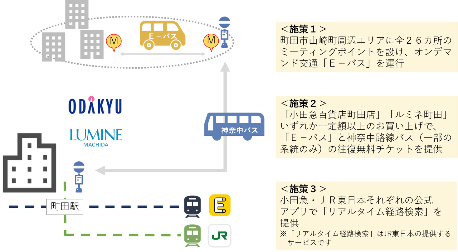 １月１８日から町田市内にて公共交通を活用した連携をスタート 東京都 Maas社会実装支援事業 としてオンデマンド交通に係る実証を行います 小田急電鉄株式会社のプレスリリース