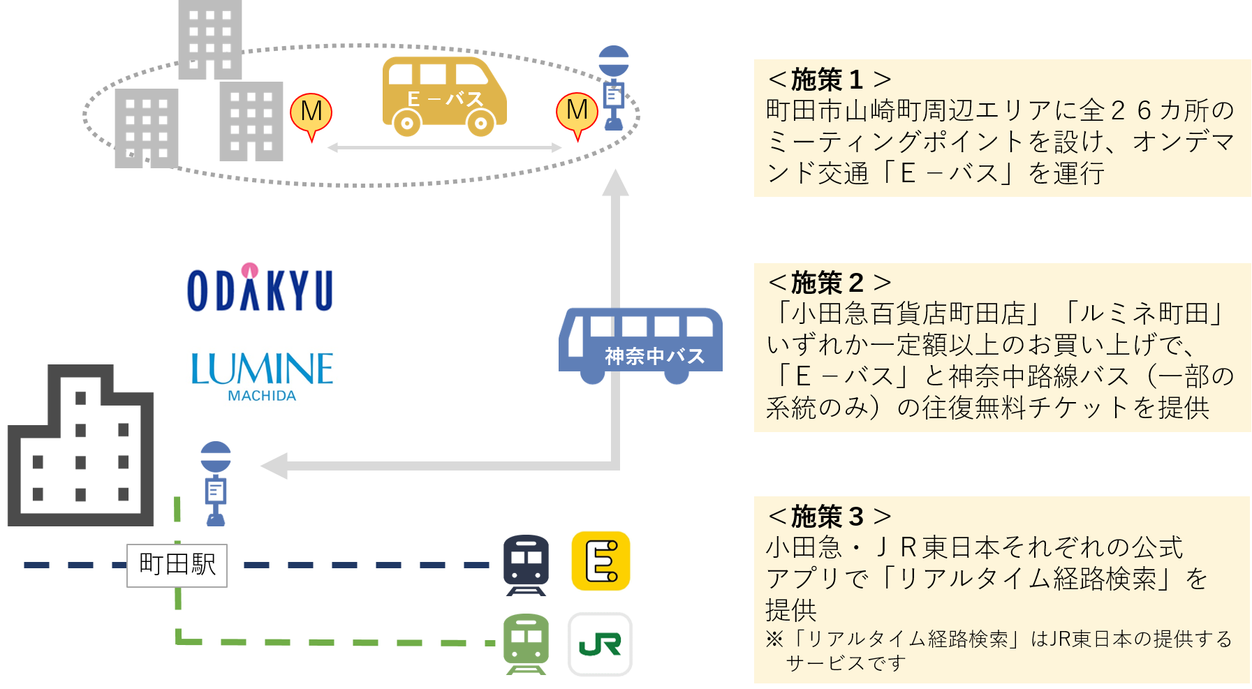 １月１８日から町田市内にて公共交通を活用した連携をスタート 東京都 Maas社会実装支援事業 としてオンデマンド交通に係る実証を行います 小田急電鉄株式会社のプレスリリース