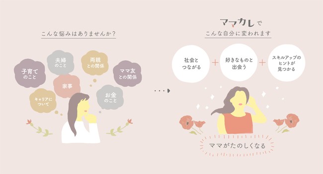 ママカレの利用によりママがもっと楽しくなる（イメージ）