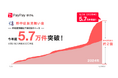 【PayPayほけん】熱中症リスクに備えるPayPayほけんの「熱中症お見舞い金」、今年度の加入件数が昨年度同時期比で約2倍のペースで増加し5.7万件を突破!