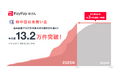 【PayPayほけん】PayPayほけんの「熱中症お見舞い金」、今年度の加入件数が、昨年度の合計加入数を上回る13.2万件を突破