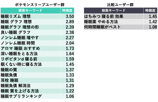 睡眠活動改善を意識する検索キーワード（2023年7月1日~2023年9月30日）