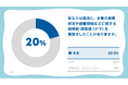 【LINEヤフー】水害時の偽・誤情報に関する意識調査を実施。偽・誤情報に接した人は5人に1人