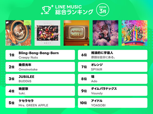 LINE MUSIC 2024年3月月間ランキング】Creepy Nuts「Bling-Bang-Bang 