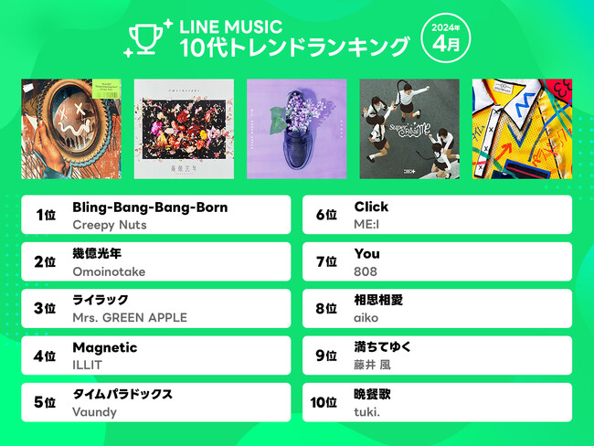 プレスリリース：［LINE MUSIC 2024年4月月間ランキング］Creepy Nuts 