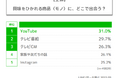 【LINEリサーチ】興味をひかれる商品(モノ)に出会うのは「YouTube」が1位、「テレビ番組」が僅差で2位にランクイン