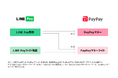 【LINE Pay】「LINE Payの残高」を「PayPay残高」へ移行が可能に