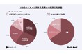 Z世代のコスメに関する購買行動は意外な結果に?Z世代のコスメに関する消費者の購買行動調査。