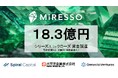 核融合スタートアップのMiRESSO、シリーズAの1st クローズで18.3億円の資金調達を実施、累計調達額は42.8億円に