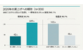 【春闘300人調査】賃上げ期待派と慎重派は50%拮抗、9割超が将来に不安　収入増の使い道は「投資」が最多