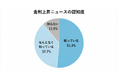 【金利上昇300人調査】根強い預金志向でも9割が不安｜慎重姿勢と投資意欲が併存