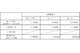 2025年３月期 配当予想の修正（増配）に関するお知らせ