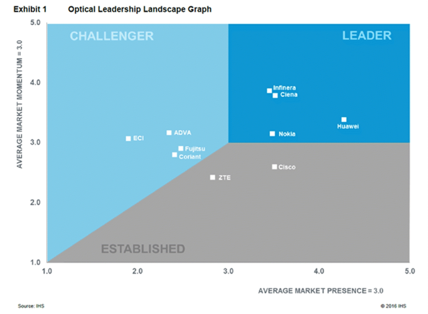 Infinera社、IHS Technology社のグローバル光機器部門ランキングでMarket Momentum Leaderを受賞｜インフィネラのプレスリリース