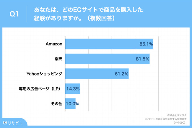 Q1.あなたは、どのECサイトで商品を購入した経験がありますか。（複数回答）